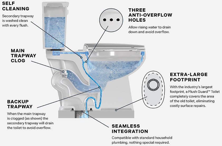 How flush guard works