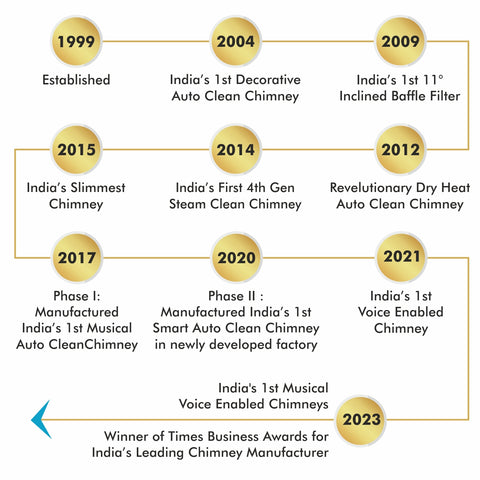 Journey of Ventair throughout the year