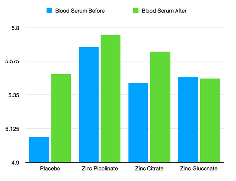 Bar graph showing results of study comparing zinc level in blood serum after 4 weeks. Compares placebo to zinc picolinate, zinc citrate, and zinc gluconate. Zinc picolinate has highest absorption after 4 weeks, with zinc levels shown in PPM.