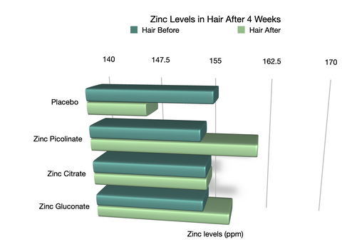 Zinc Levels In Hair After 4 Weeks