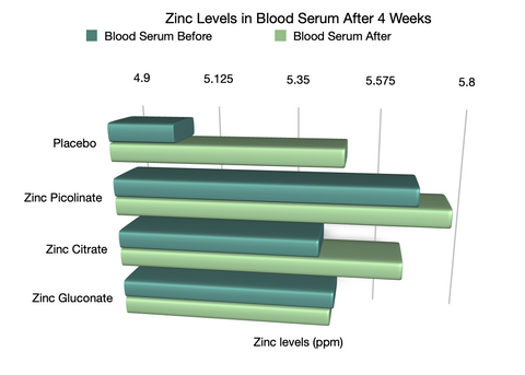 Zinc Levels In Blood Serum After 4 Weeks