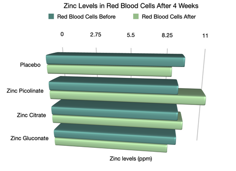 Zinc Levels In Red Blood Cells After 4 Weeks