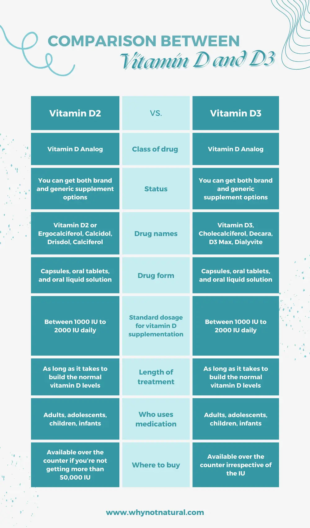 Comparison between Vitamin D and D3