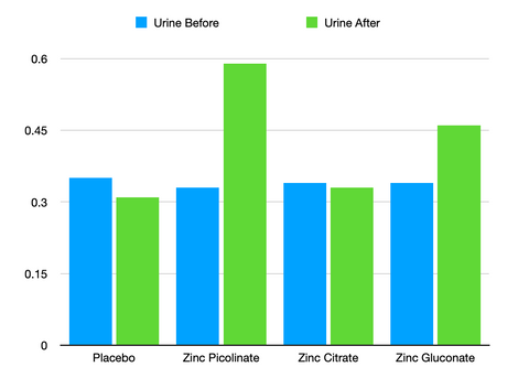 Bar graph showing results of study comparing zinc level in urine after 4 weeks. Compares placebo to zinc picolinate, zinc citrate, and zinc gluconate. Zinc picolinate has highest absorption after 4 weeks, with zinc levels shown in PPM.