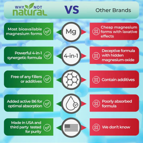WhyNotNatural's 4-in-1 Magnesium Complex Supplement: the natural choice for superior quality and effectiveness compared to other brands.