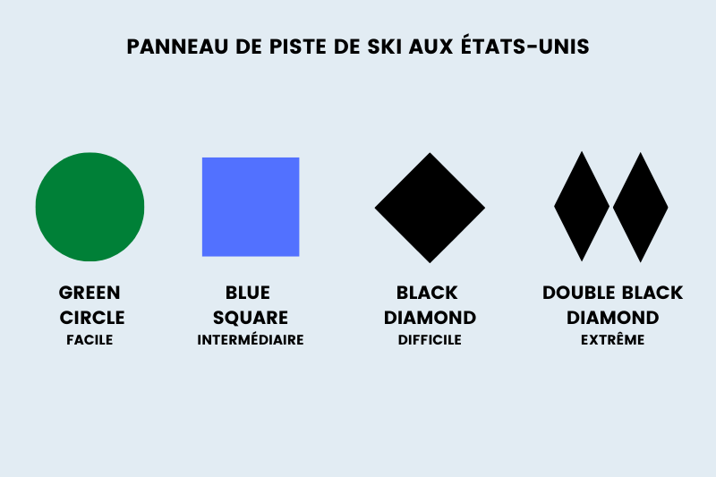 Exemple des couleurs de pistes de ski aux États-Unis