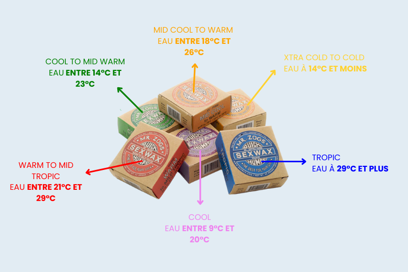 Les différents type de wax à appliquer en fonction de la température de l'eau