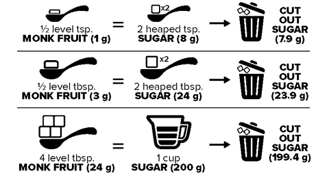 Monk Fruit compared to sugar