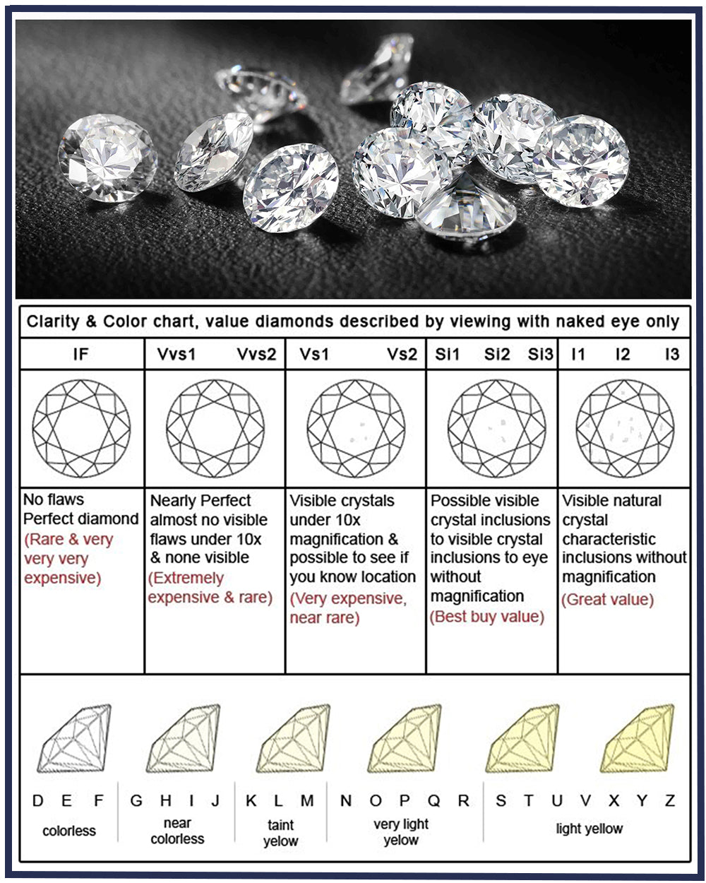 What is A Diamond Clarity Chart?