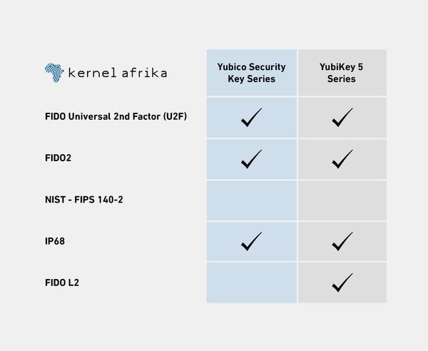YubiKey Security Key Series vs YubiKey 5 Series