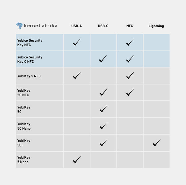 YubiKey Communication Support Differences