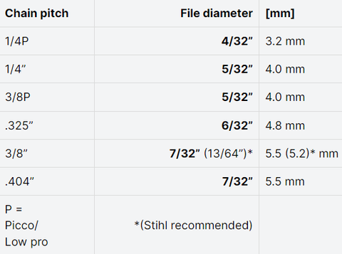 Sharpening File Size by Chain Saw Pitch