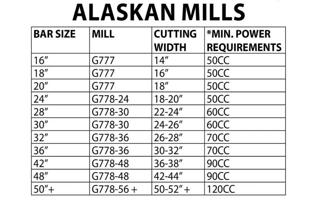 Bar Length and Chainsaw Power Requirements for Granberg Alaskan Saw Mill