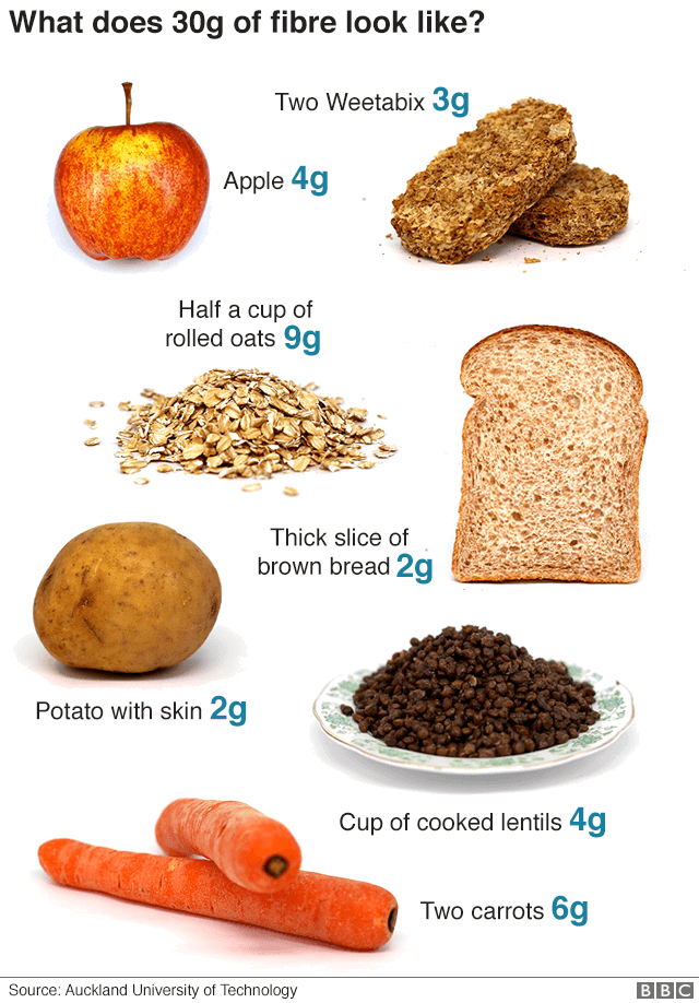 What does 30g of fibre look like?