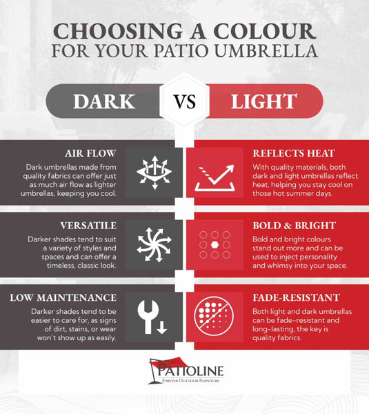 An infographic outline the benefits of having a light or dark coloured umbrella, including fade resistance and low maintenance.