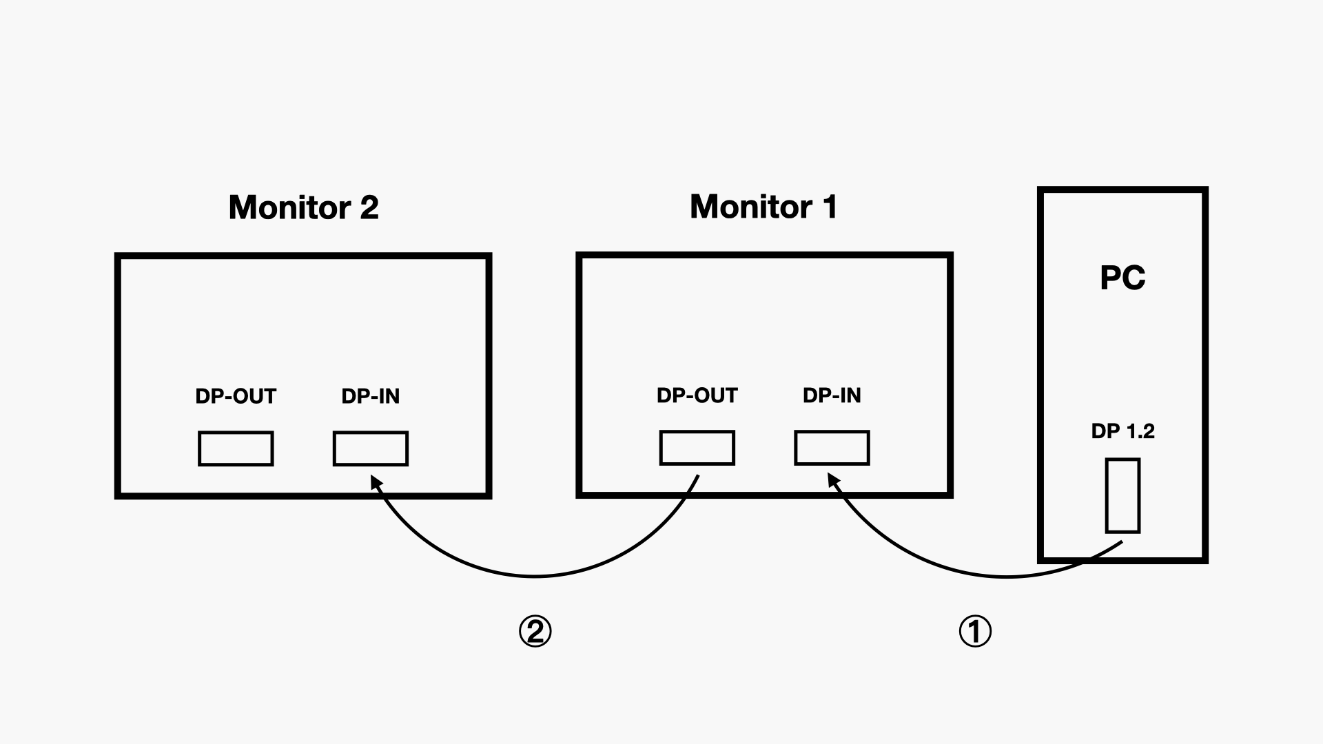 Connect monitors with MST