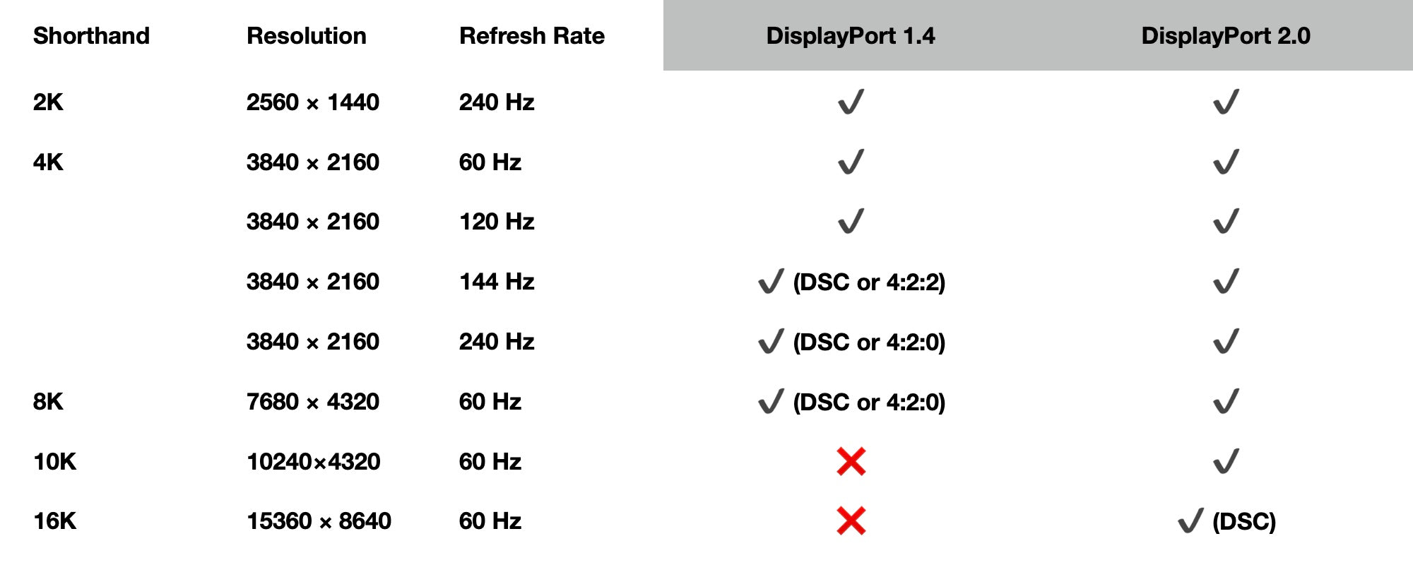 DisplayPort 2.0 vs. DisplayPort 1.4