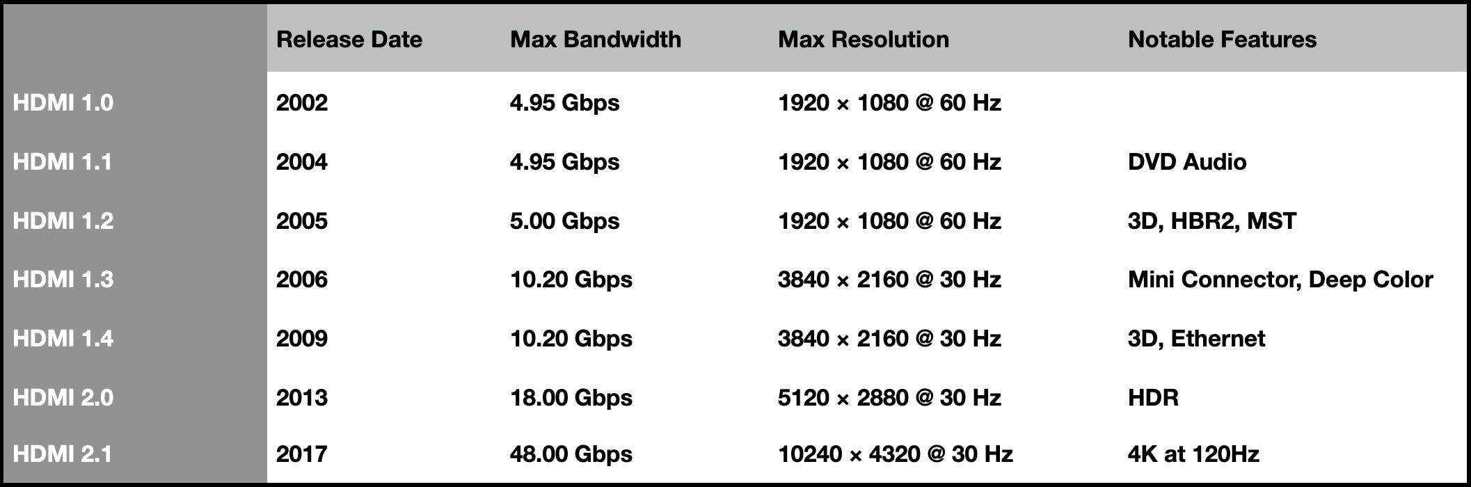 Understand HDMI 2.1 and HDMI 2.0 and relationship of bandwidth and 4K  resolution