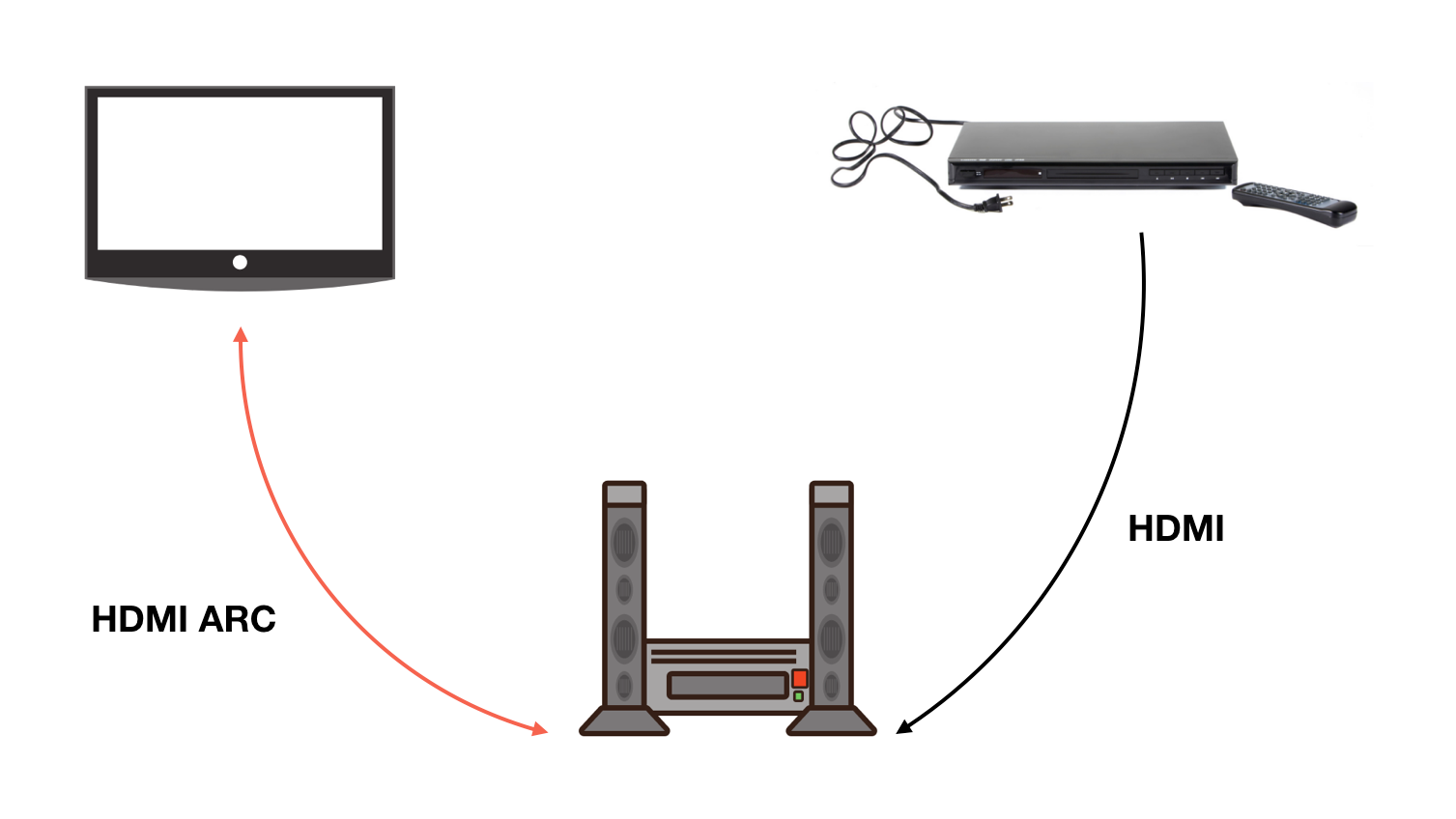 What is HDMI ARC, And Do I Need It?