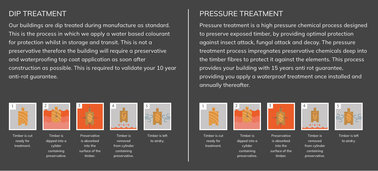 dip treatment vs pressure treatment