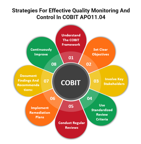 Strategies for Effective Quality Monitoring and Control in COBIT APO11.04