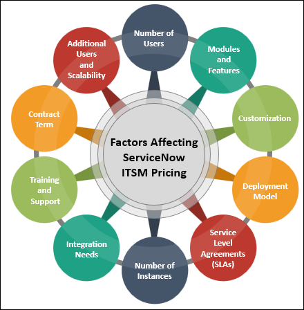 Factors Affecting ServiceNow ITSM Pricing