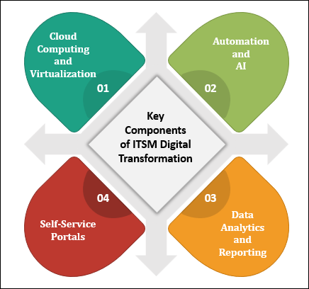 Key Components of ITSM Digital Transformation