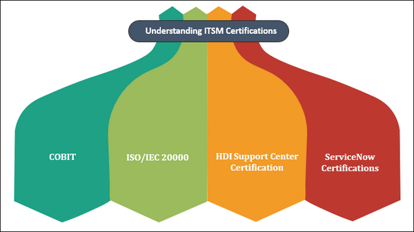 Understanding ITSM Certifications