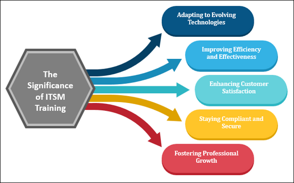 The Significance of ITSM Training