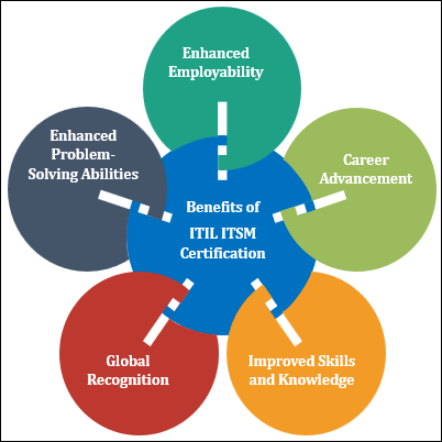 Benefits of ITIL ITSM Certification