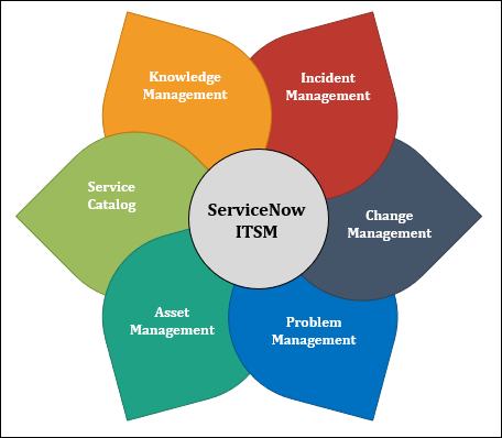 ServiceNow ITSM