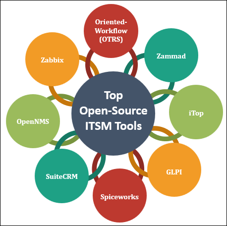 Top Open-Source ITSM Tools
