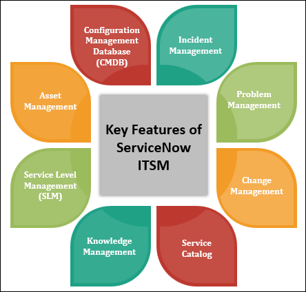 Key Features of ServiceNow ITSM