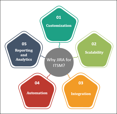 Why JIRA for ITSM?