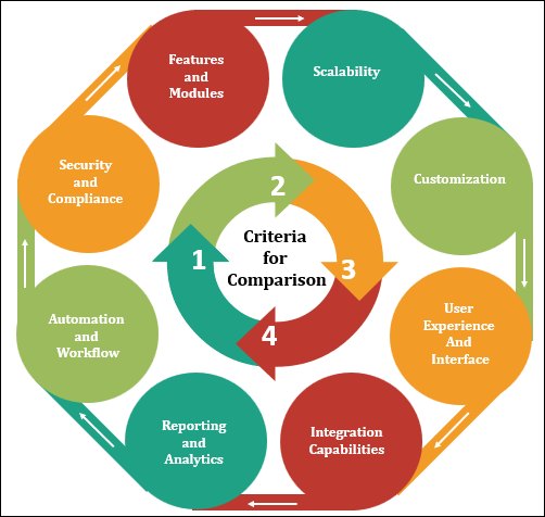 Criteria for Comparison