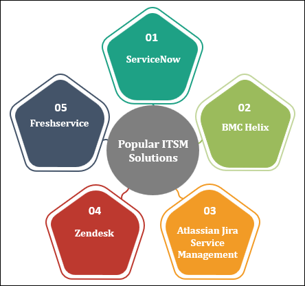 Popular ITSM Solutions