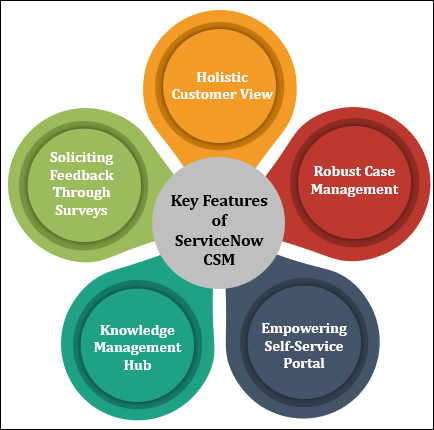 Key Features of ServiceNow CSM