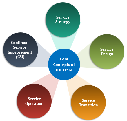 Core Concepts of ITIL ITSM