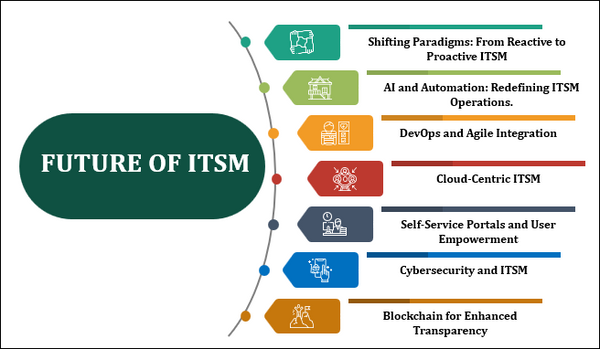 FUTURE OF ITSM