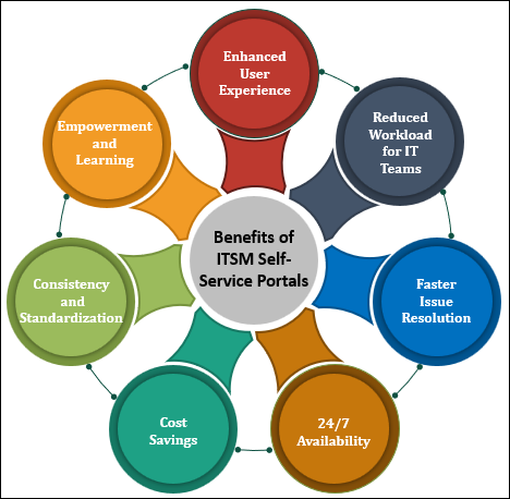 Benefits of ITSM Self-Service Portals