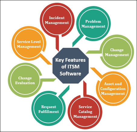 Key Features of ITSM Software