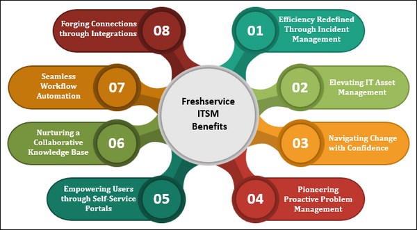 The Expansive Spectrum of Freshservice ITSM Benefits