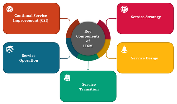 Key Components of ITSM