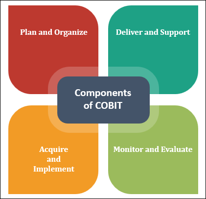 Components of COBIT