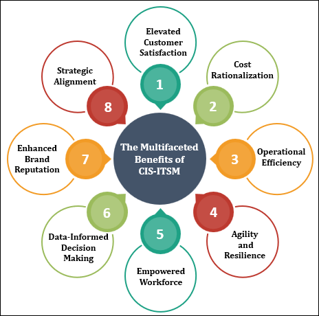 The Multifaceted Benefits of CIS-ITSM