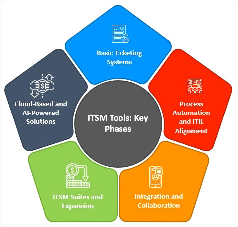 Evolution of ITSM Tools: Key Phases