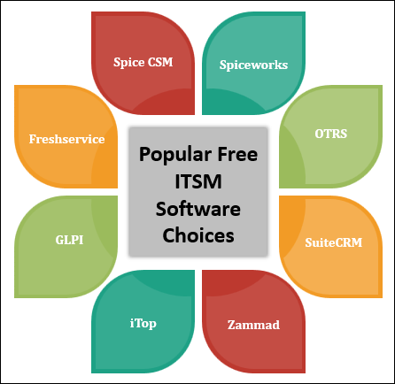 Popular Free ITSM Software Choices
