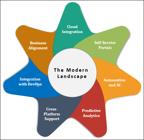 The Modern Landscape: Features and Capabilities
