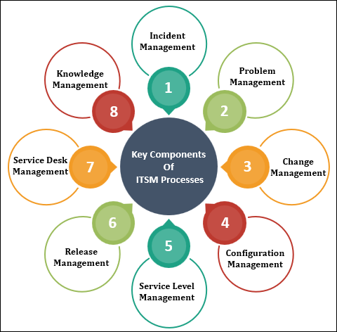 Key Components of ITSM Processes