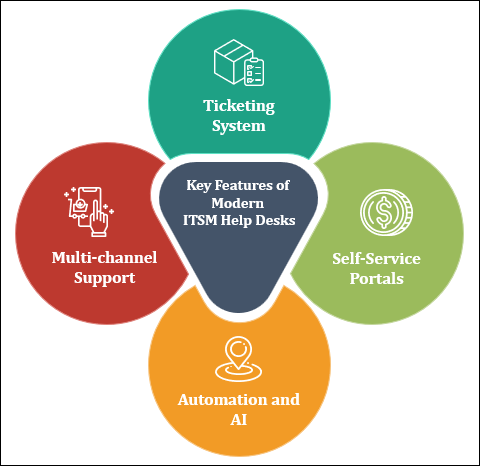 Key Features of Modern ITSM Help Desks